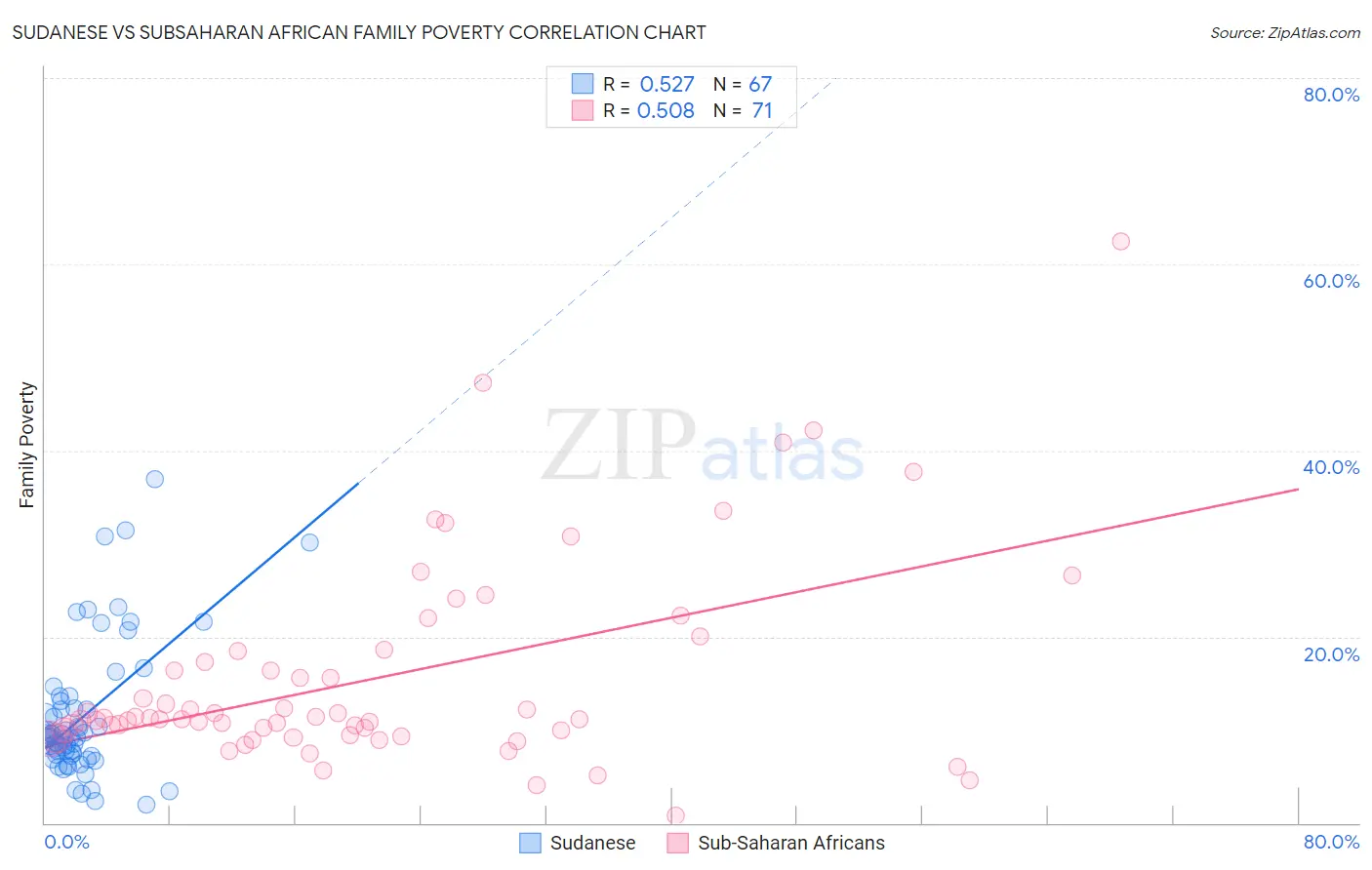 Sudanese vs Subsaharan African Family Poverty