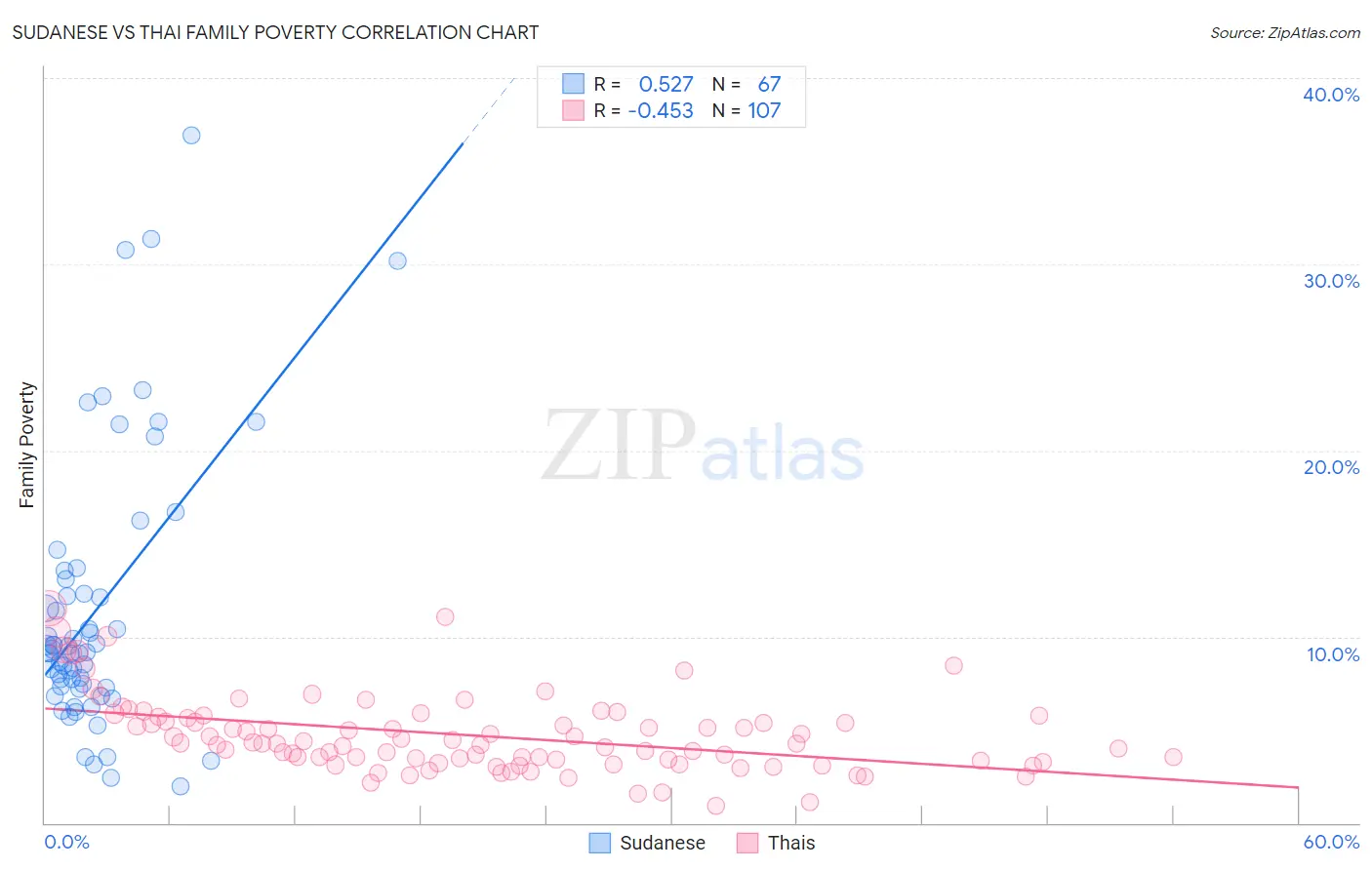 Sudanese vs Thai Family Poverty