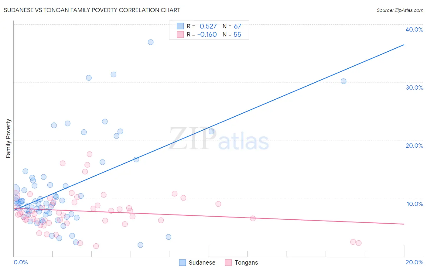 Sudanese vs Tongan Family Poverty