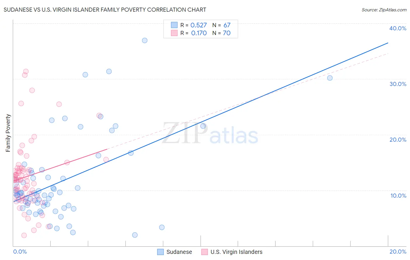 Sudanese vs U.S. Virgin Islander Family Poverty