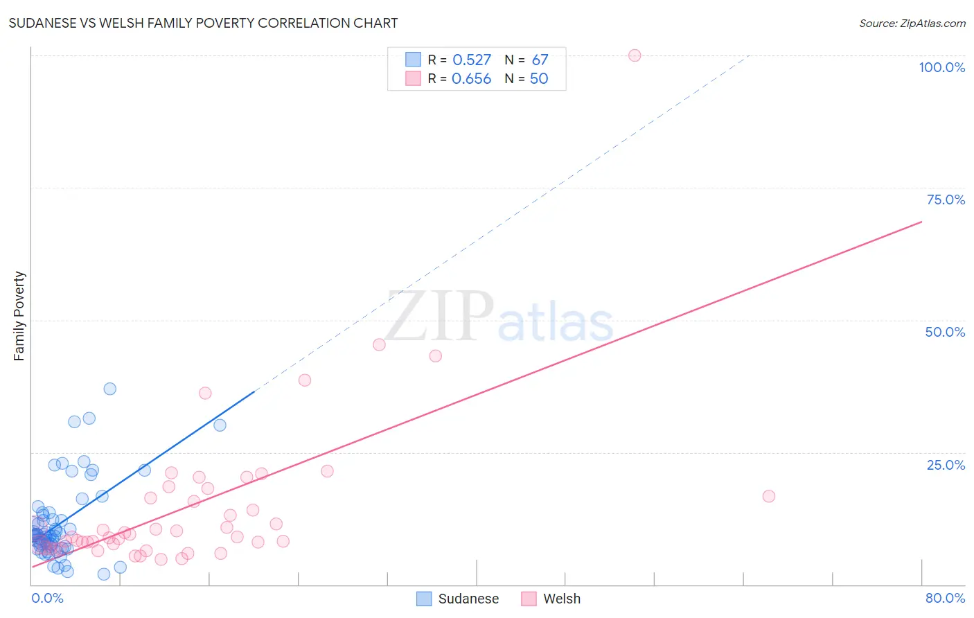 Sudanese vs Welsh Family Poverty