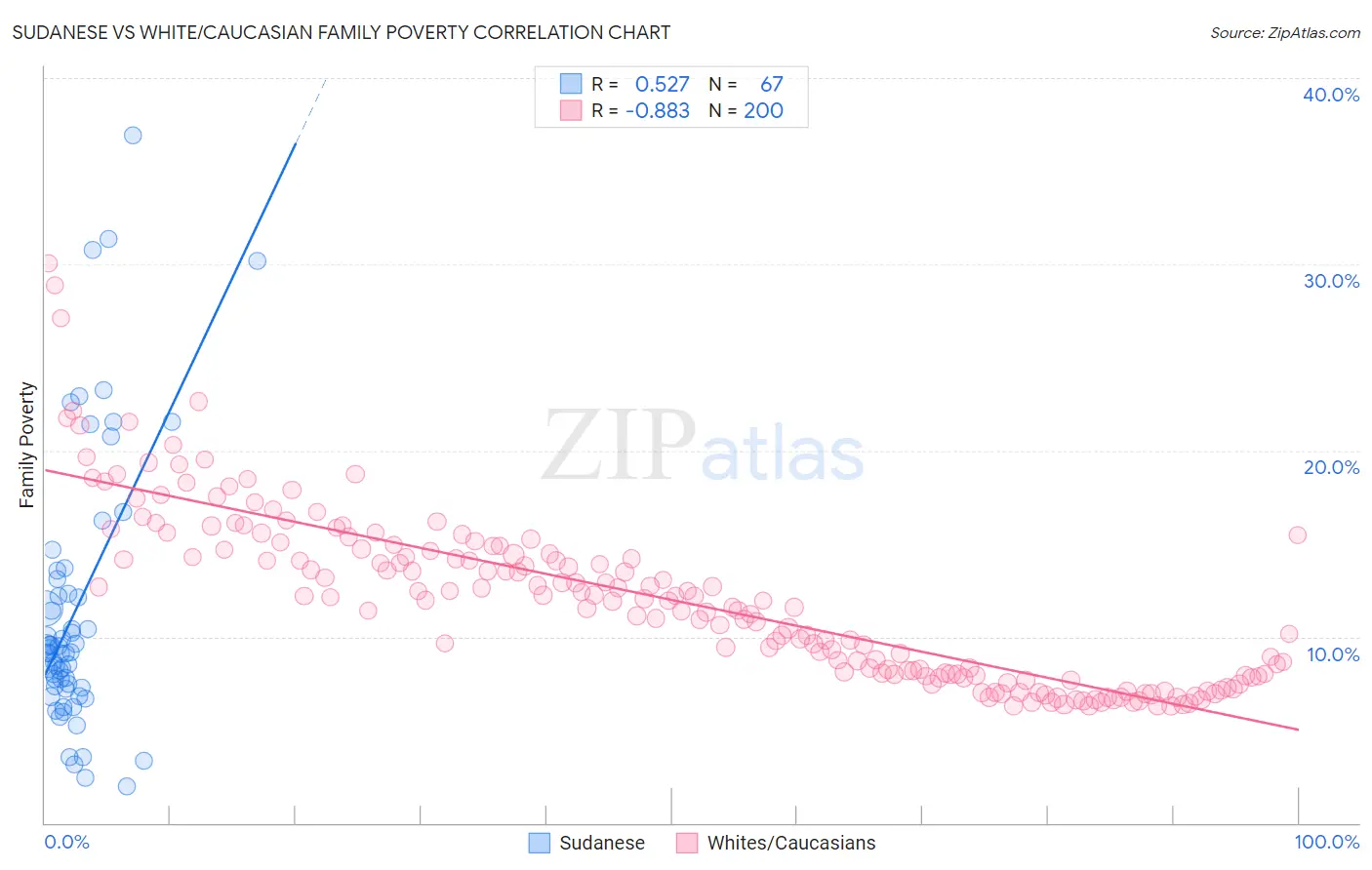 Sudanese vs White/Caucasian Family Poverty