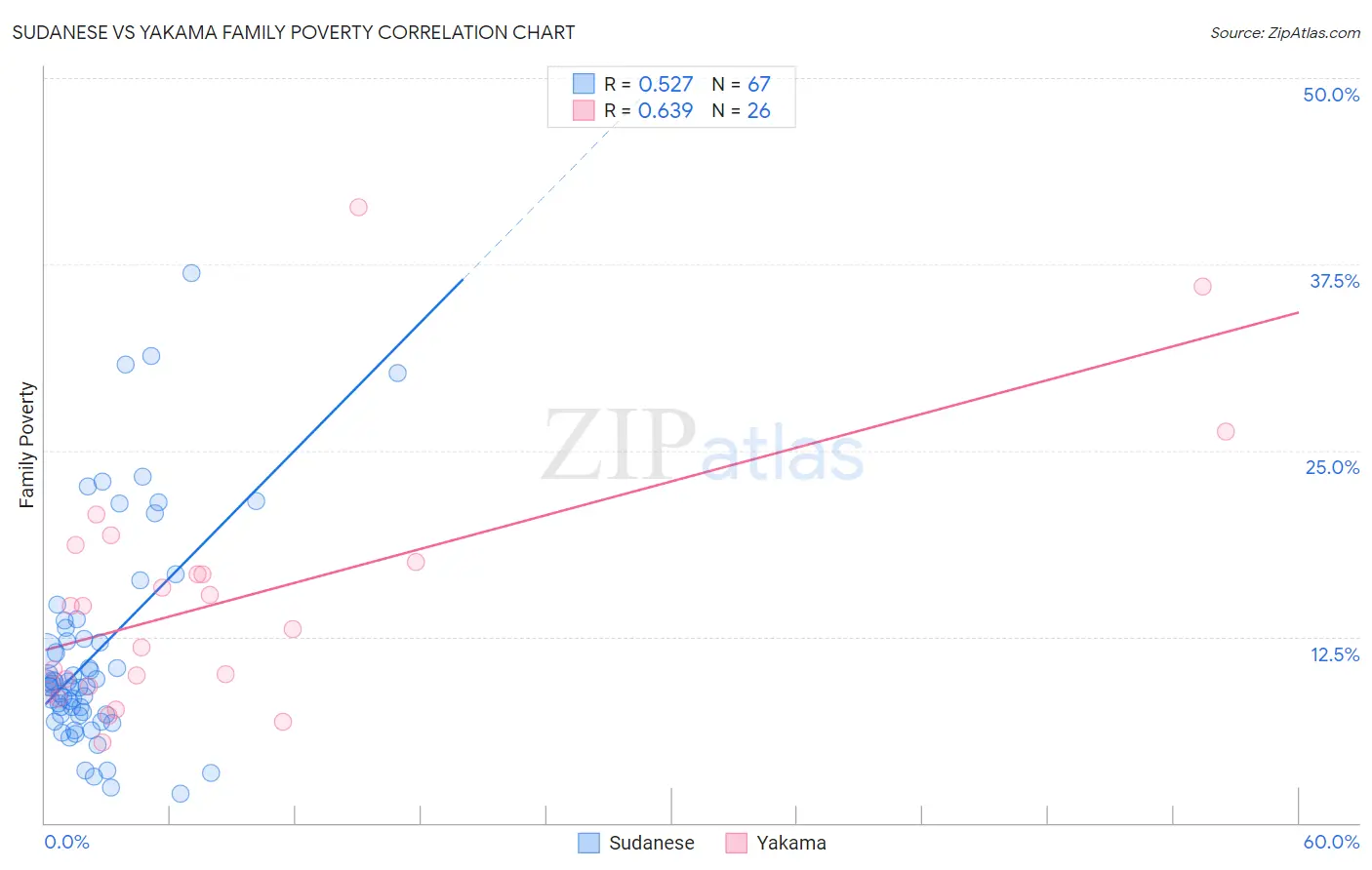 Sudanese vs Yakama Family Poverty