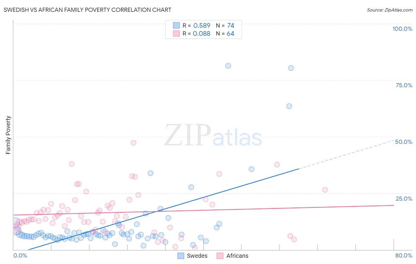 Swedish vs African Family Poverty