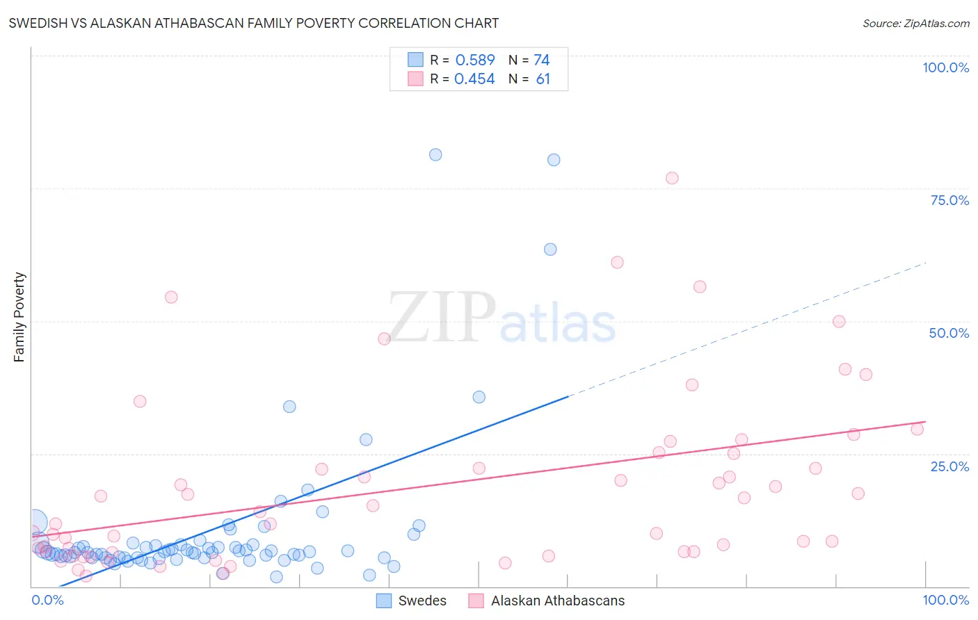 Swedish vs Alaskan Athabascan Family Poverty