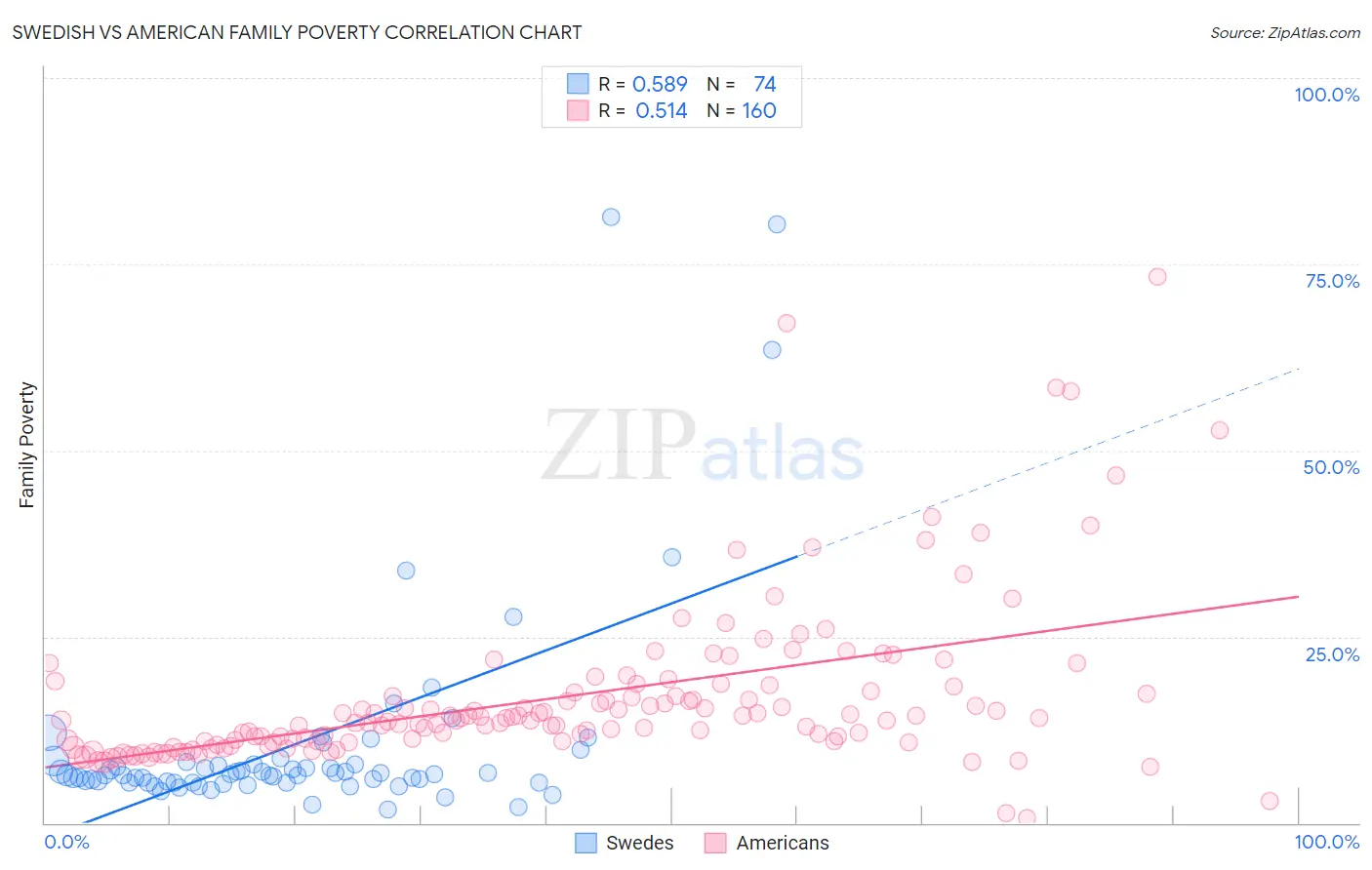 Swedish vs American Family Poverty