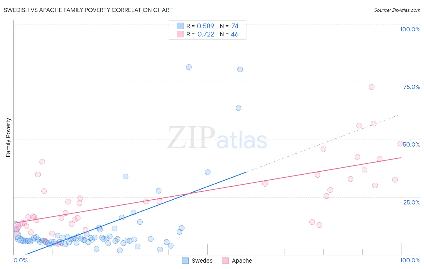 Swedish vs Apache Family Poverty