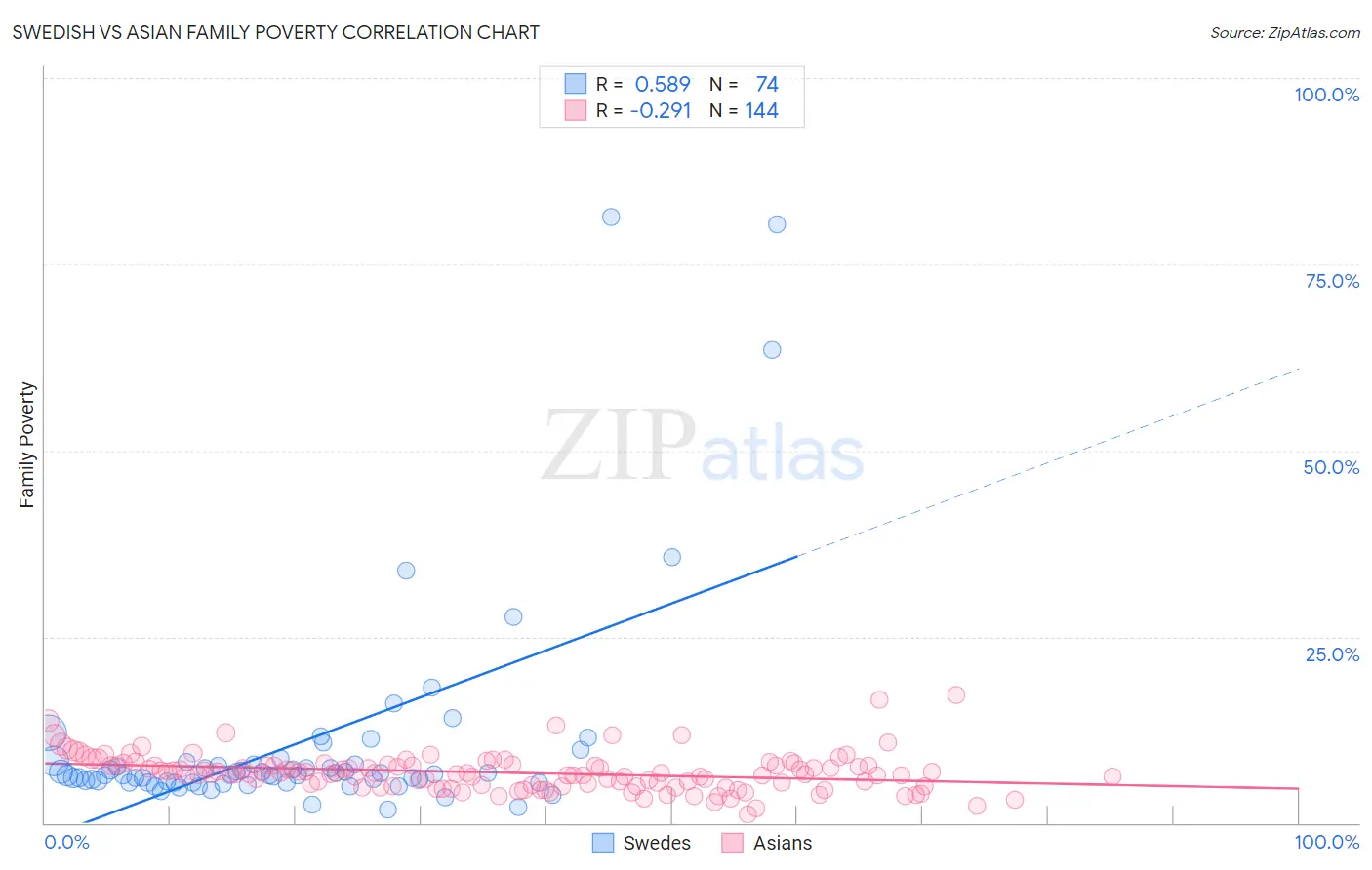Swedish vs Asian Family Poverty