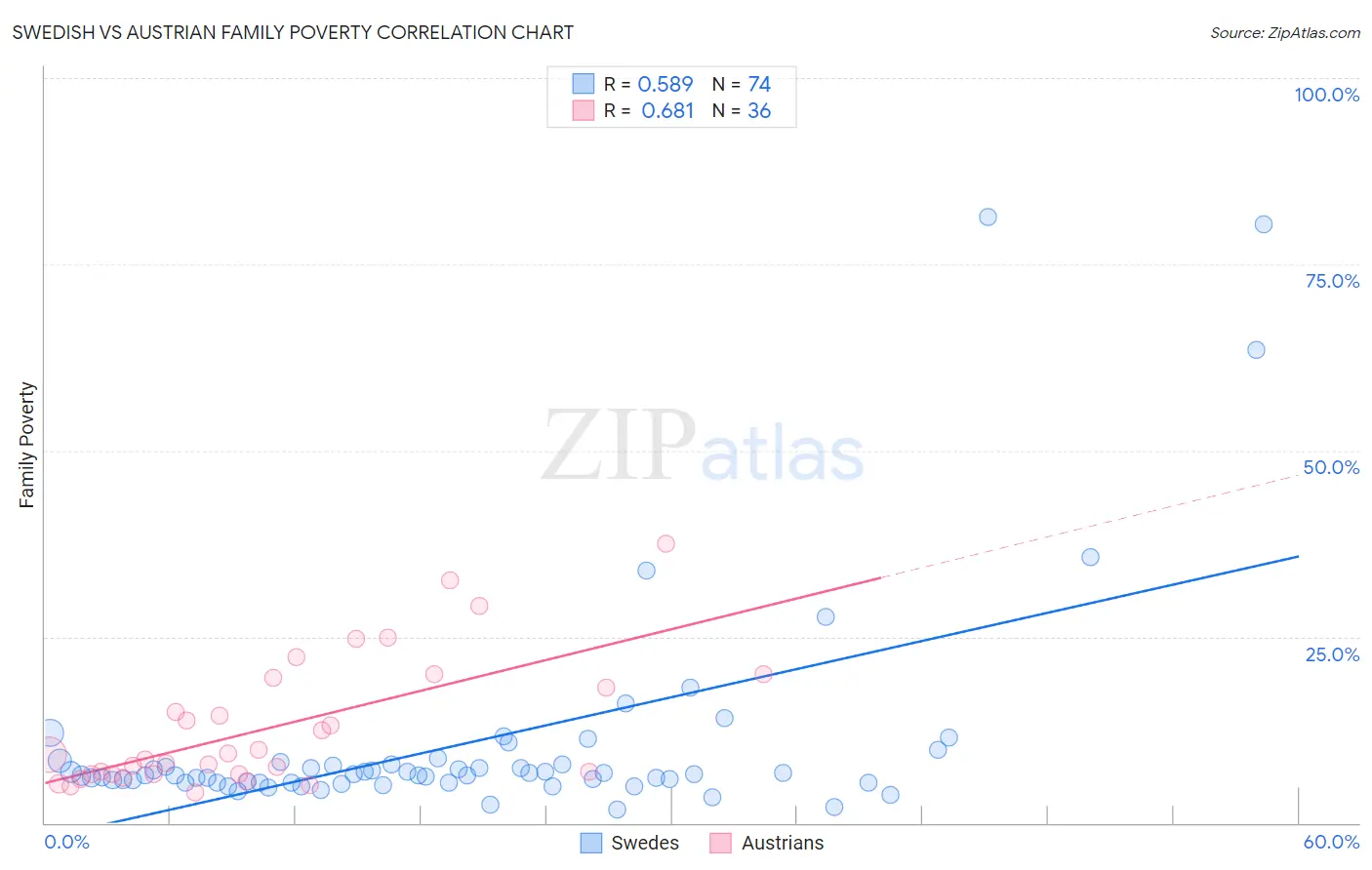 Swedish vs Austrian Family Poverty