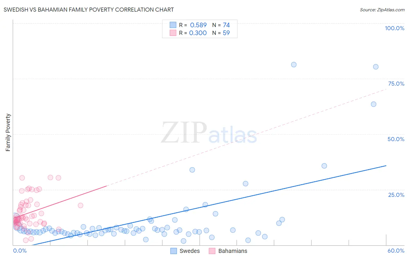 Swedish vs Bahamian Family Poverty