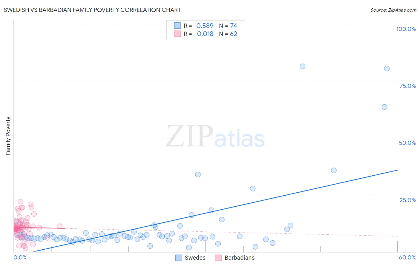 Swedish vs Barbadian Family Poverty