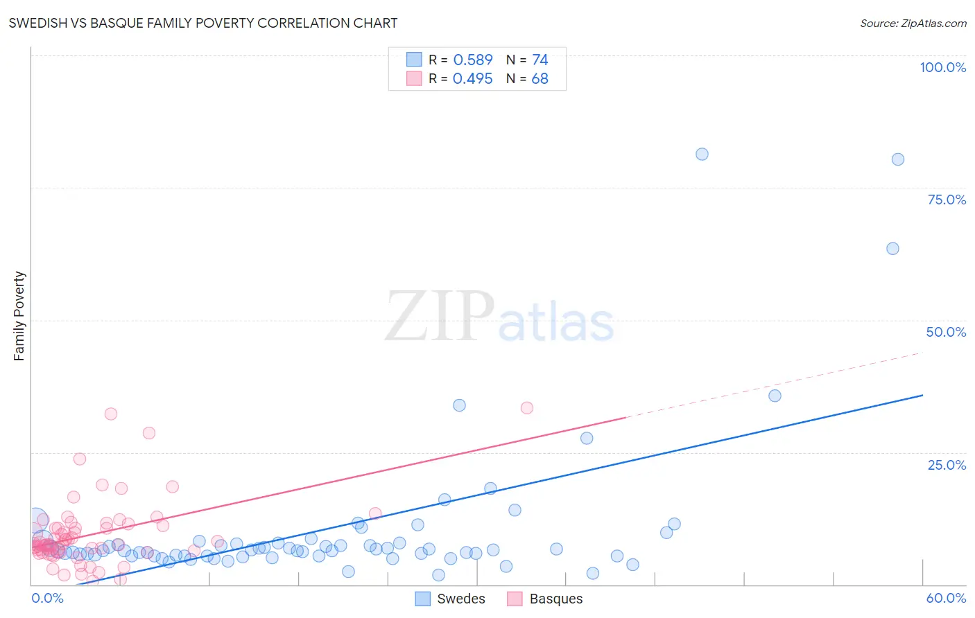 Swedish vs Basque Family Poverty