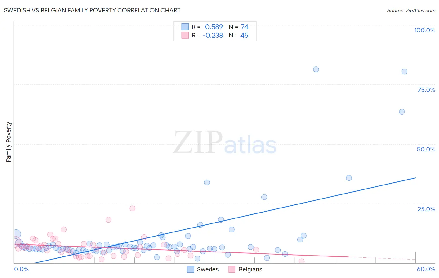 Swedish vs Belgian Family Poverty