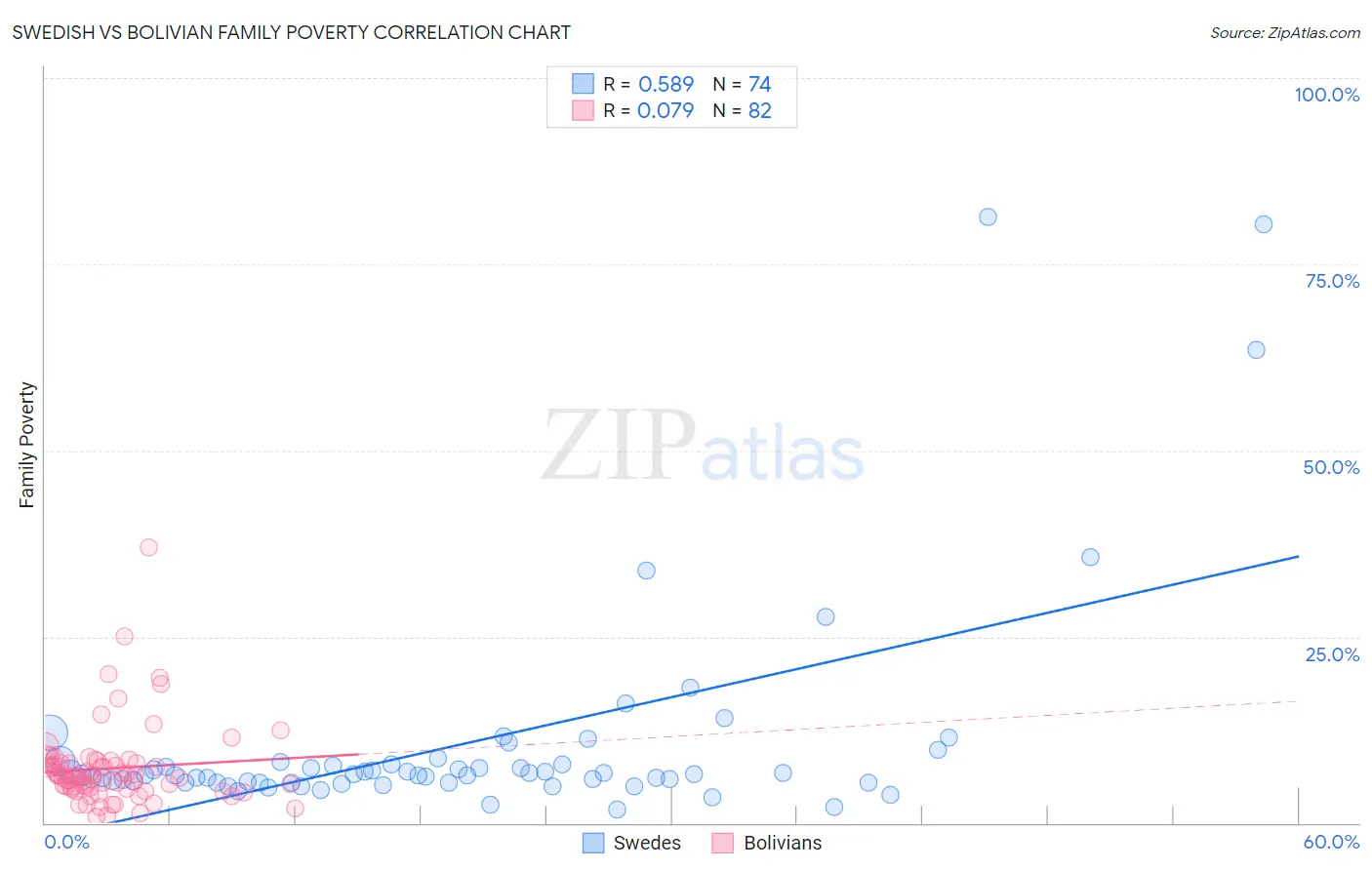 Swedish vs Bolivian Family Poverty