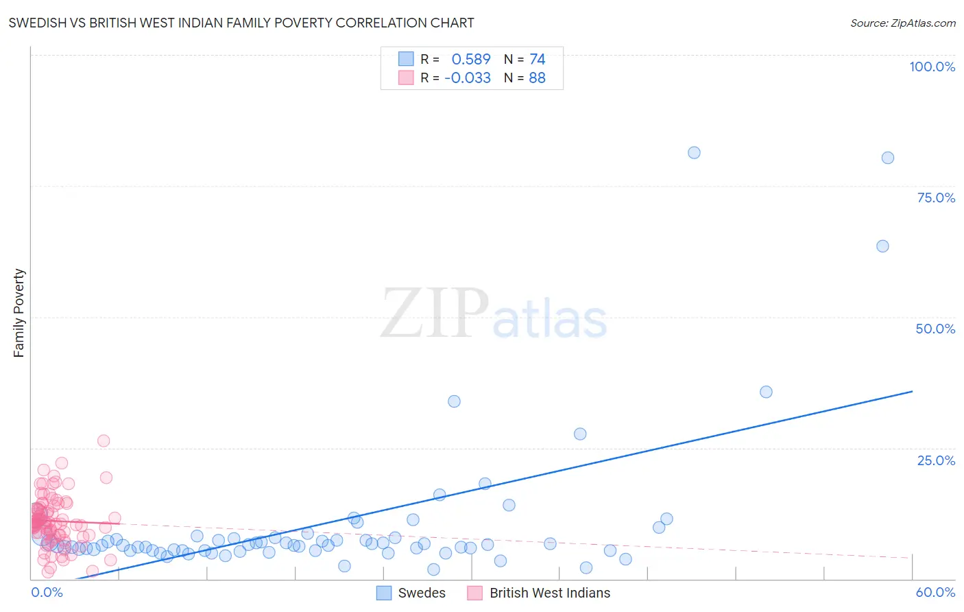 Swedish vs British West Indian Family Poverty