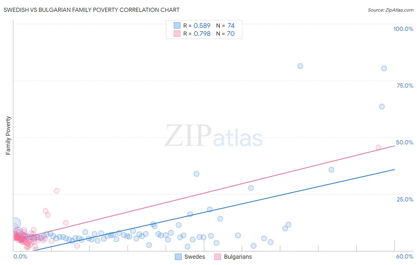 Swedish vs Bulgarian Family Poverty