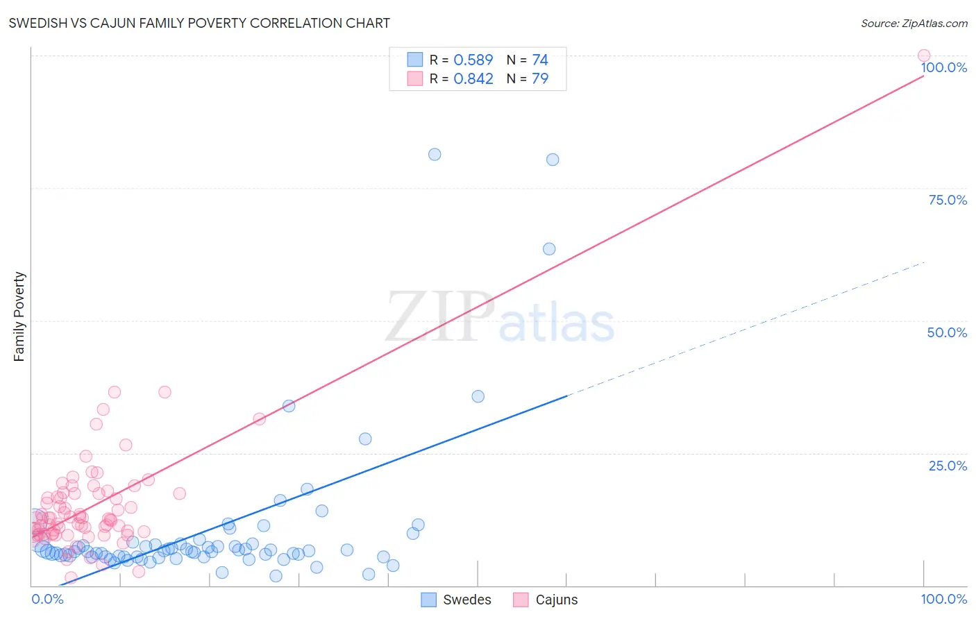 Swedish vs Cajun Family Poverty