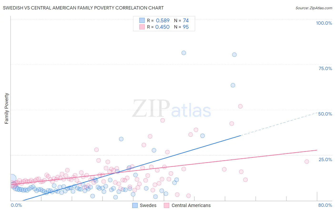 Swedish vs Central American Family Poverty