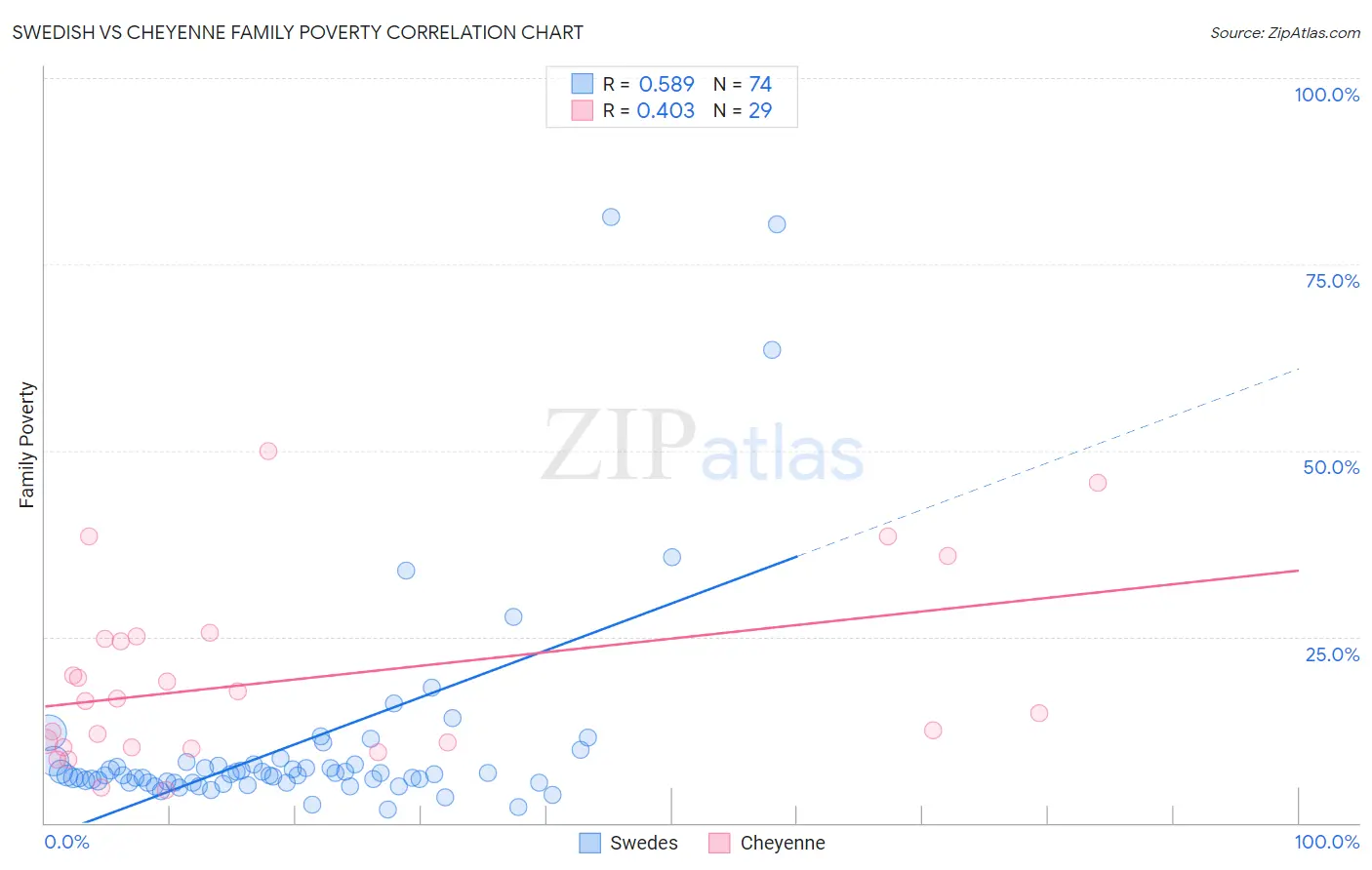 Swedish vs Cheyenne Family Poverty