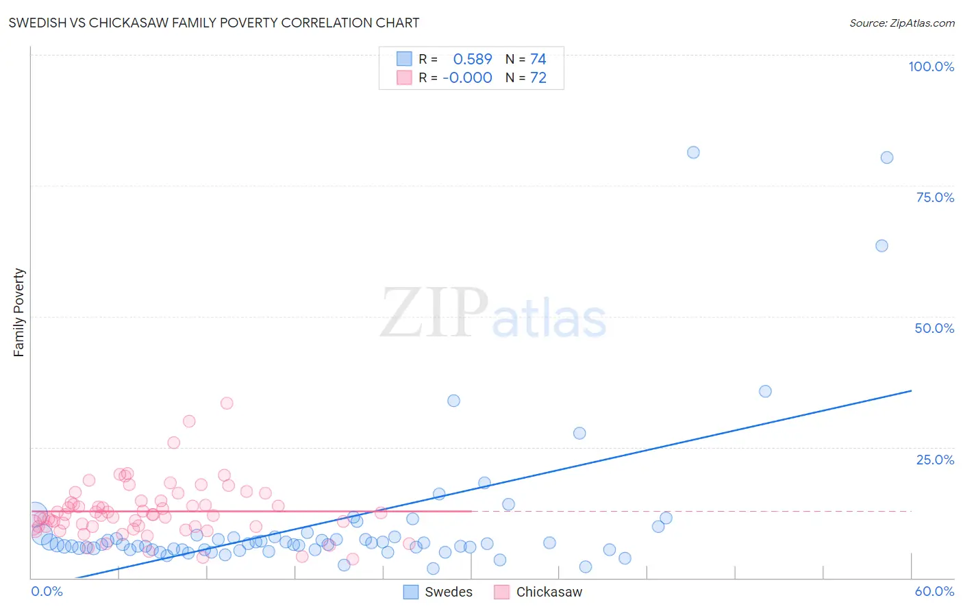 Swedish vs Chickasaw Family Poverty