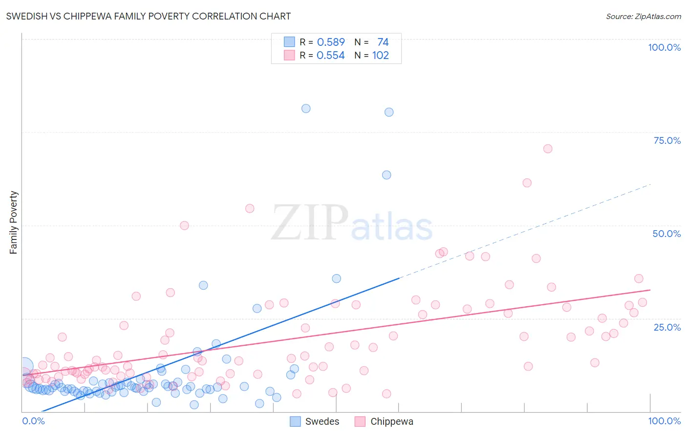 Swedish vs Chippewa Family Poverty