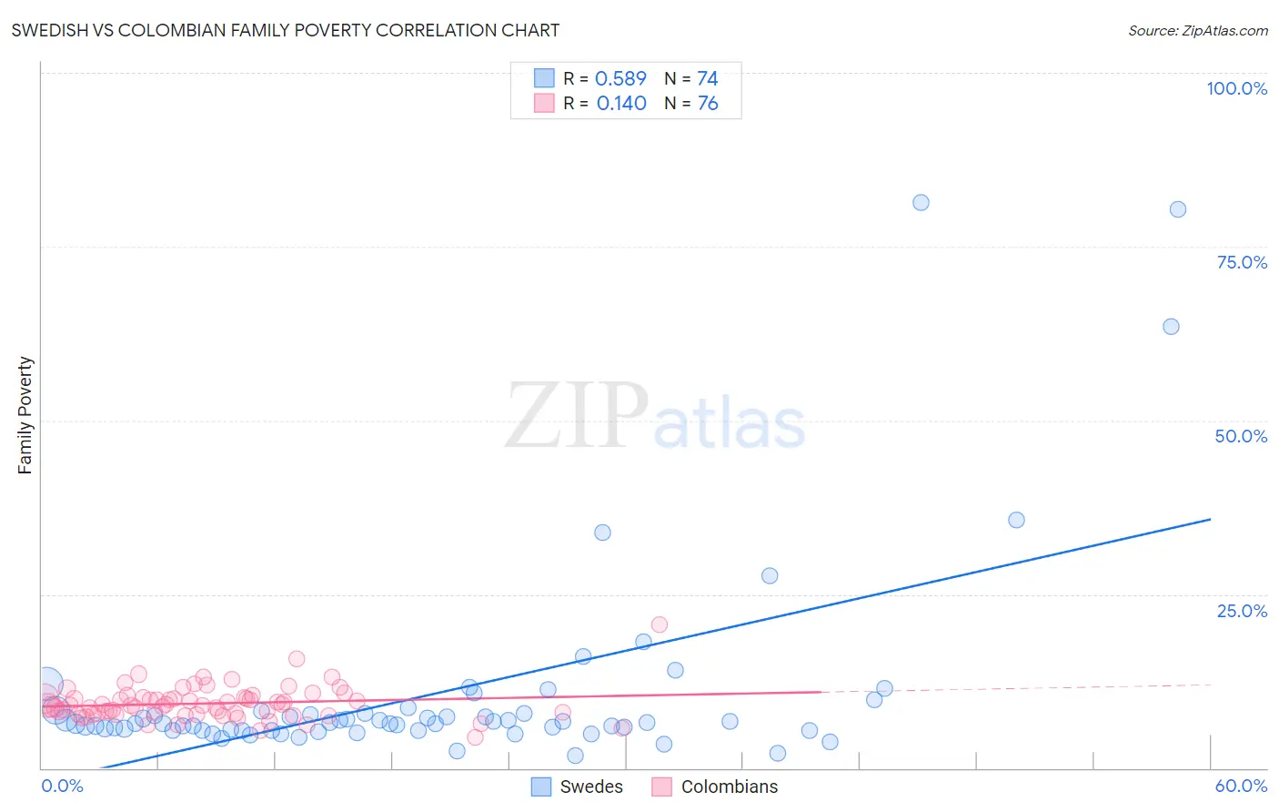 Swedish vs Colombian Family Poverty