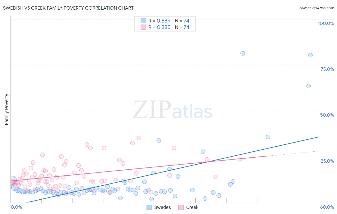 Swedish vs Creek Family Poverty