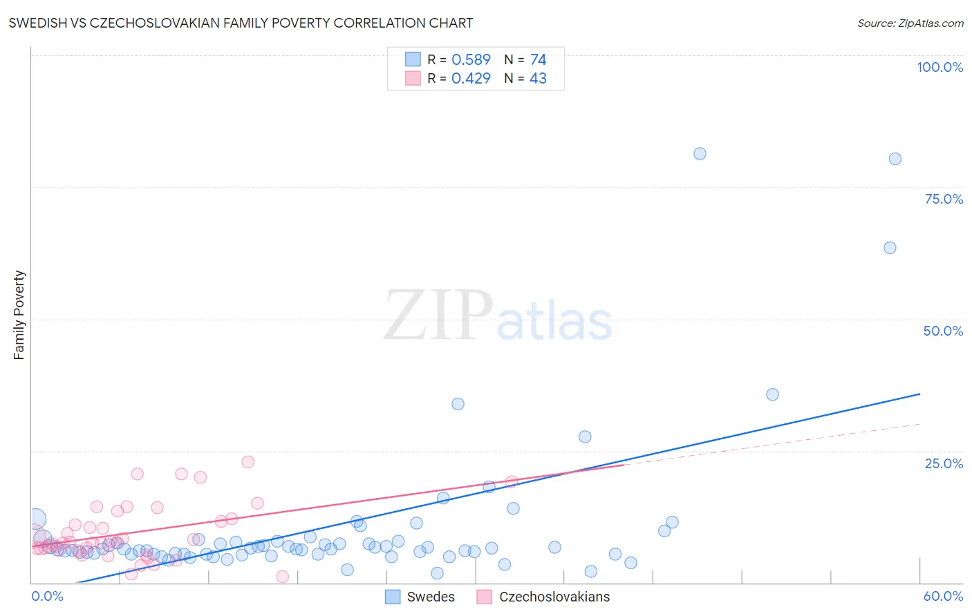 Swedish vs Czechoslovakian Family Poverty
