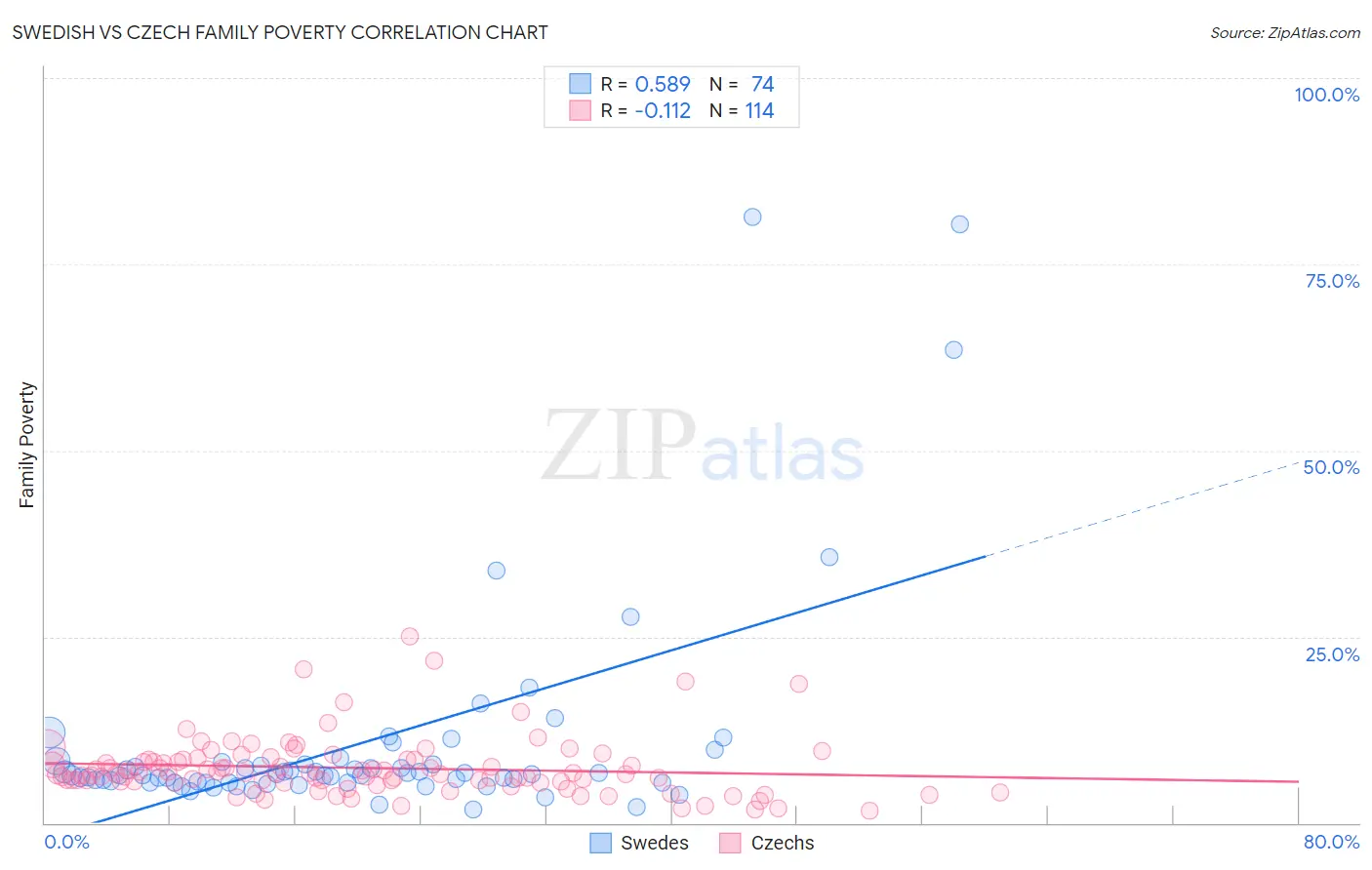 Swedish vs Czech Family Poverty