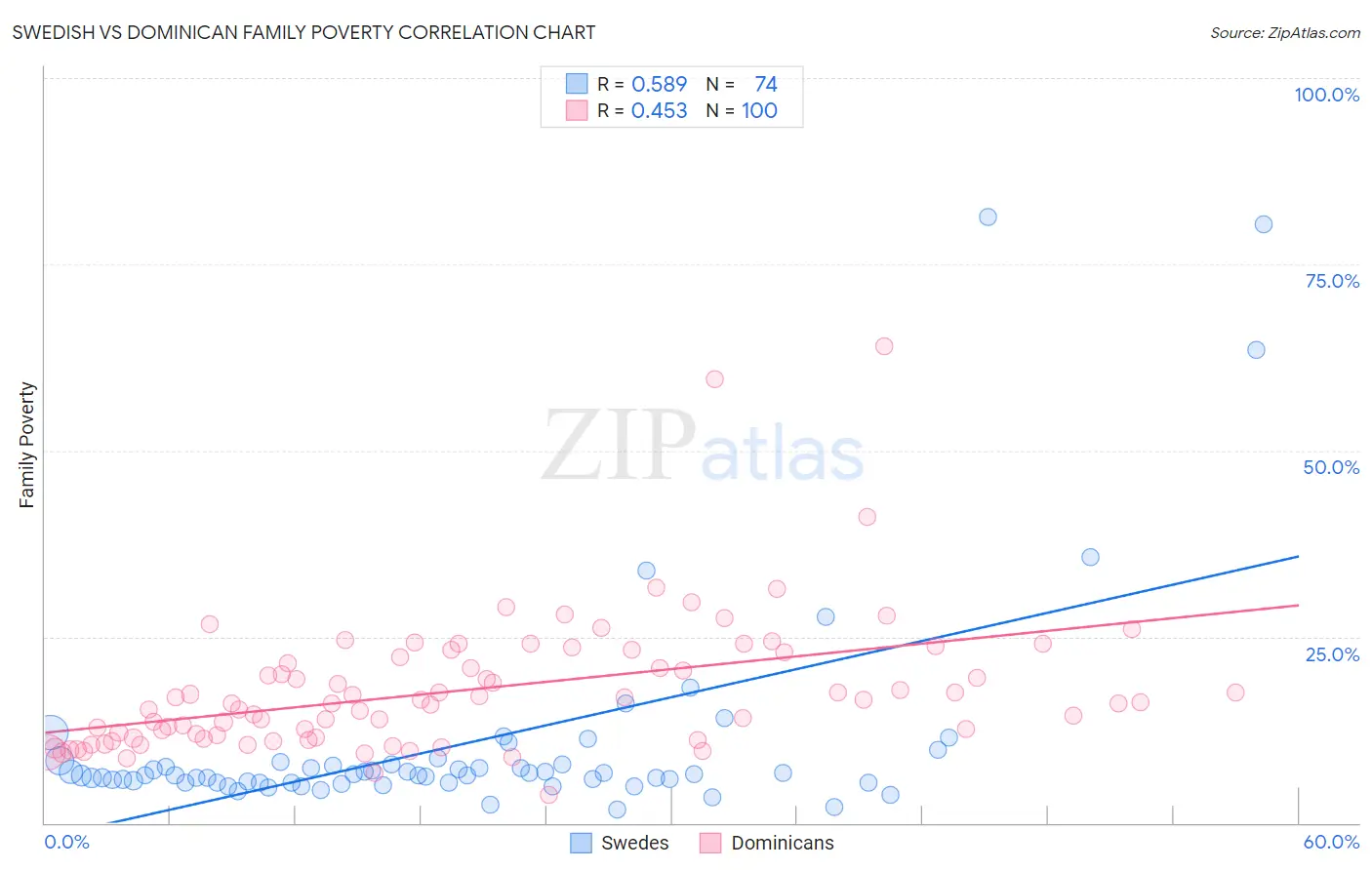 Swedish vs Dominican Family Poverty