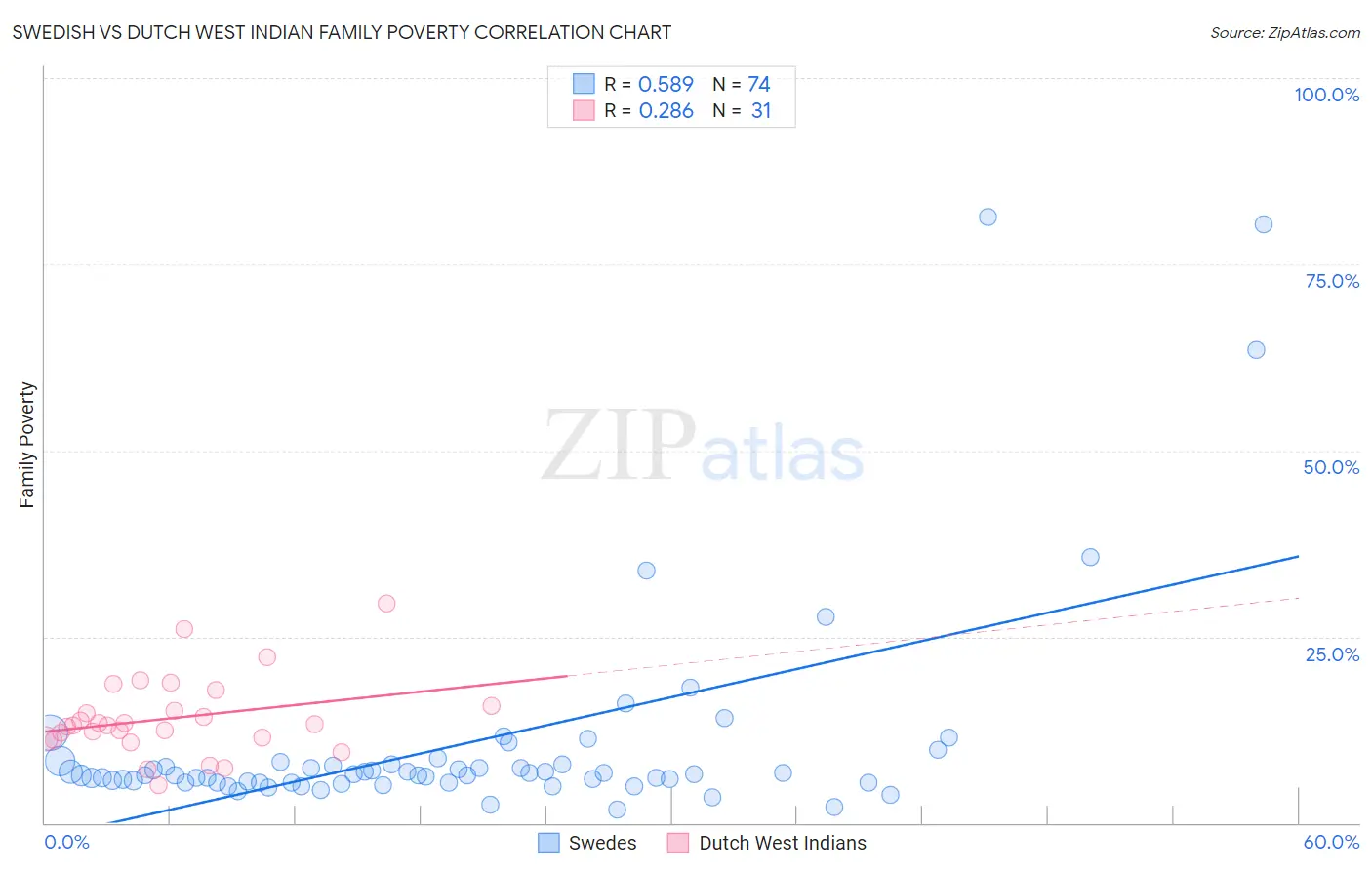 Swedish vs Dutch West Indian Family Poverty