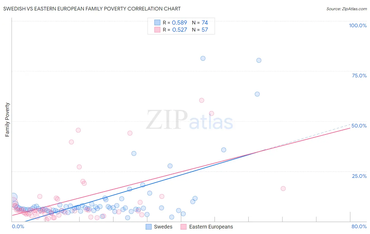 Swedish vs Eastern European Family Poverty