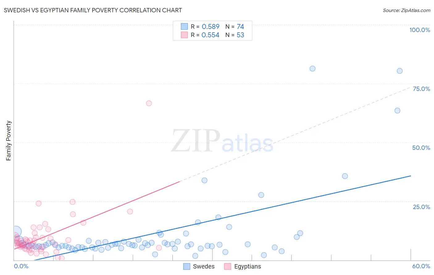 Swedish vs Egyptian Family Poverty