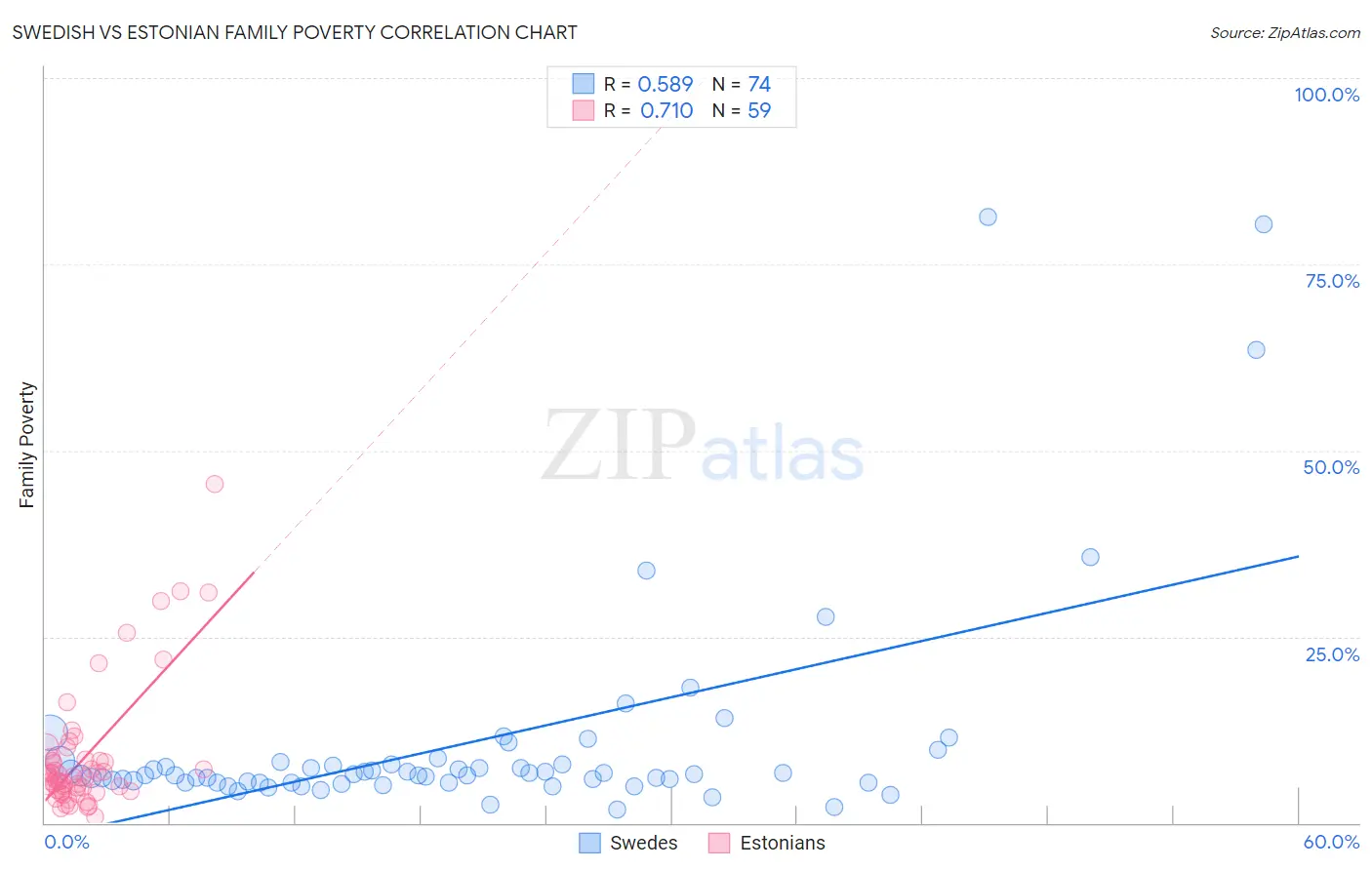 Swedish vs Estonian Family Poverty