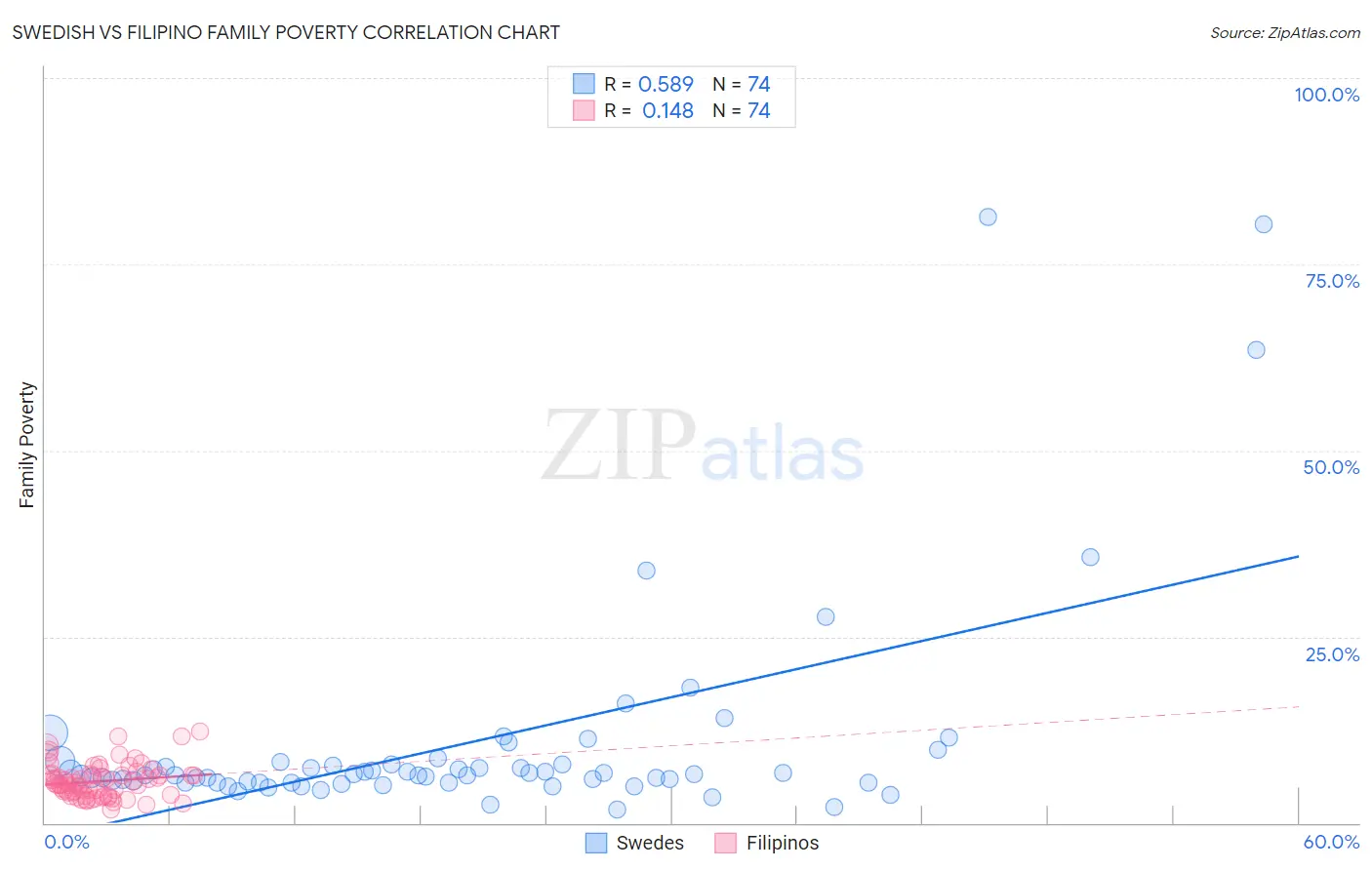 Swedish vs Filipino Family Poverty