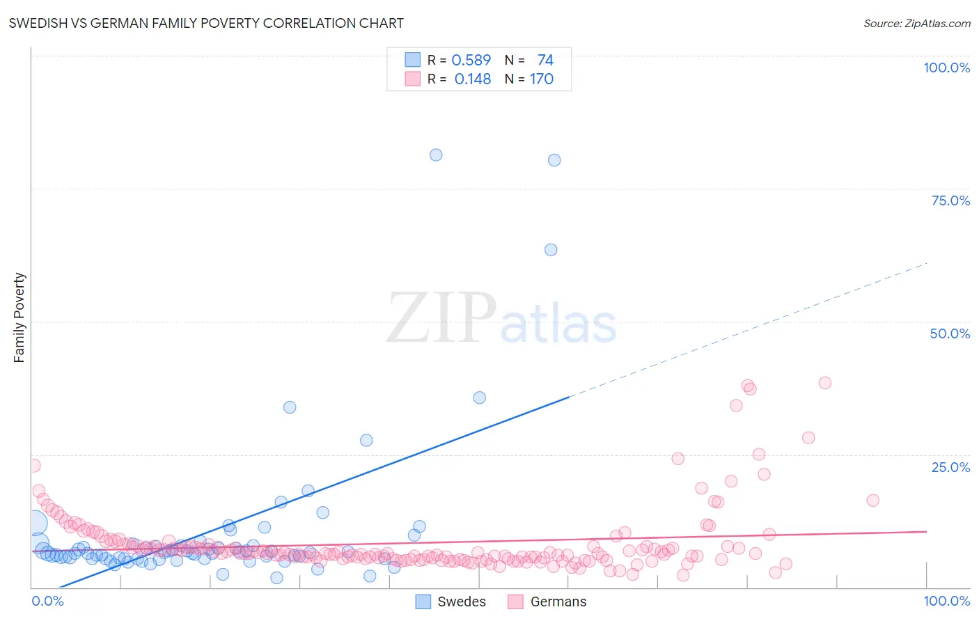 Swedish vs German Family Poverty