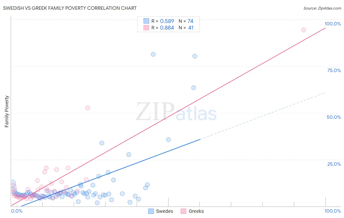 Swedish vs Greek Family Poverty