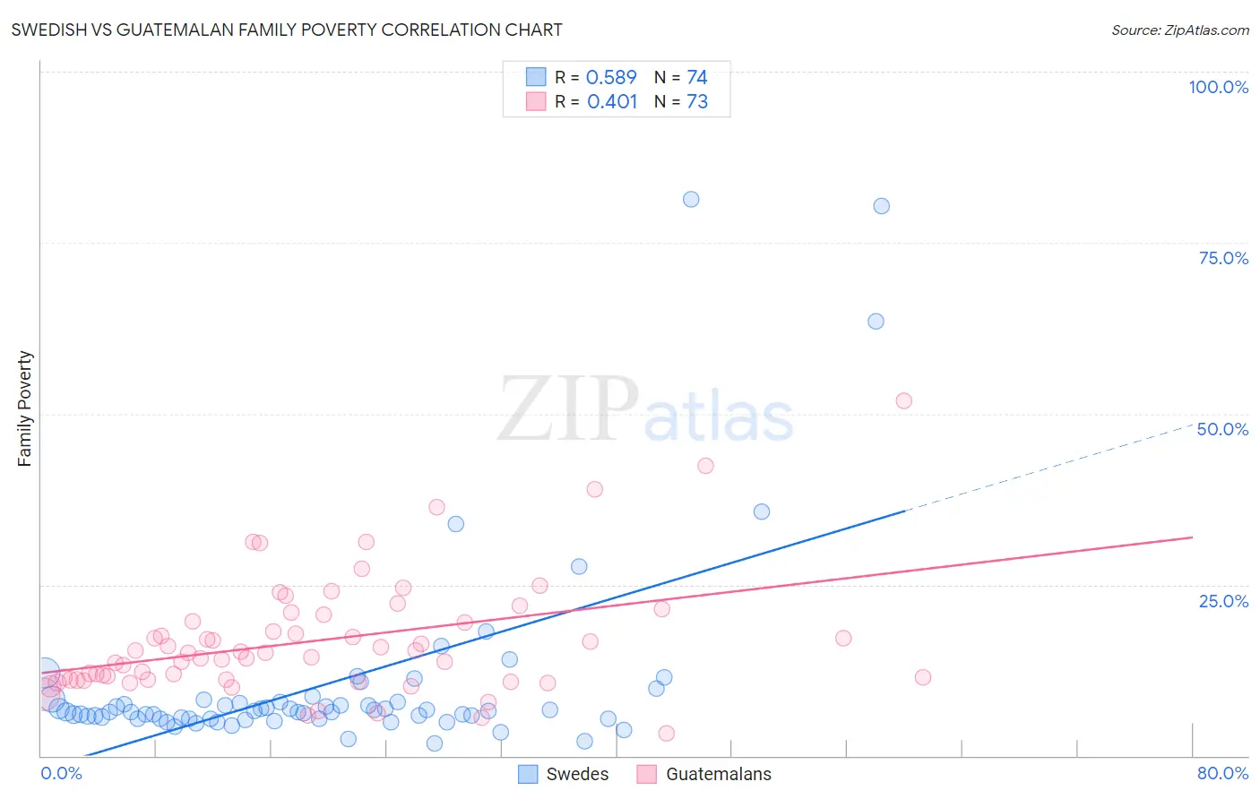 Swedish vs Guatemalan Family Poverty