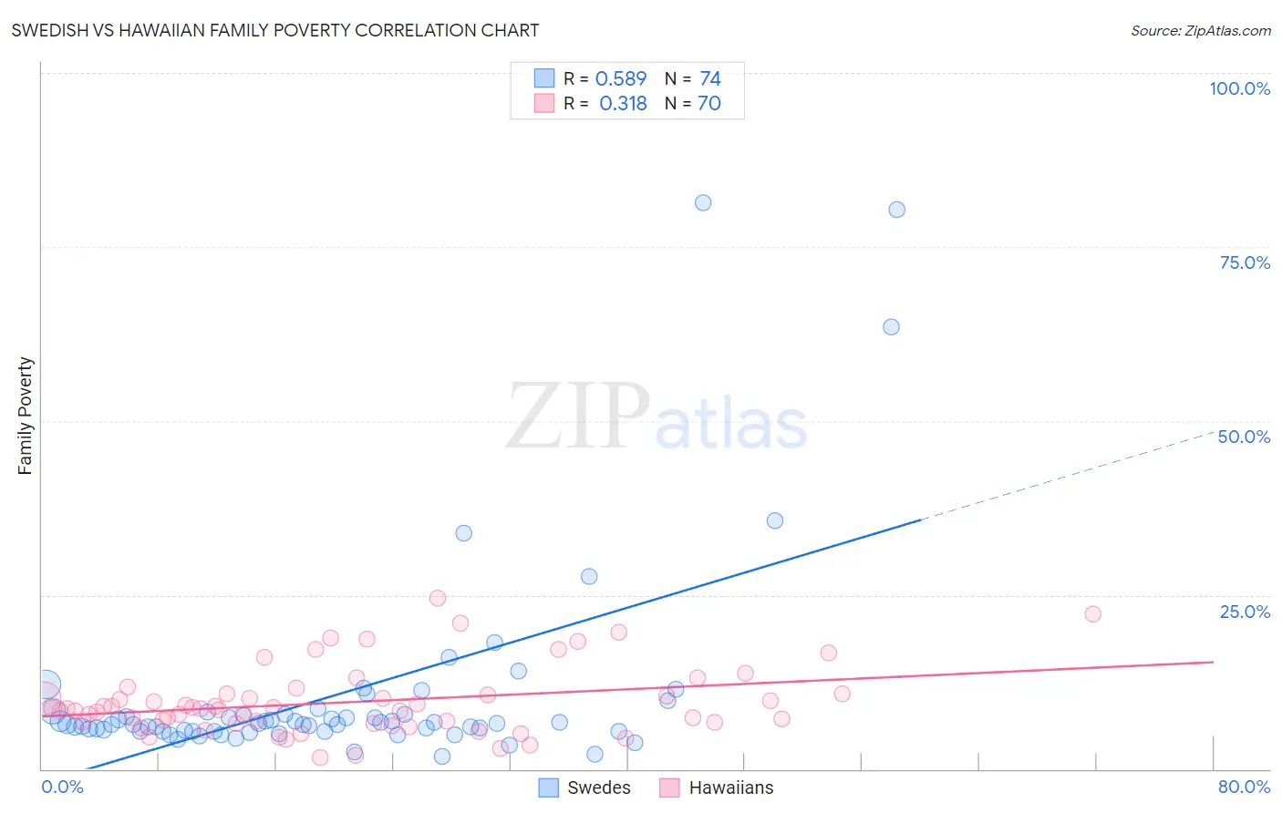 Swedish vs Hawaiian Family Poverty