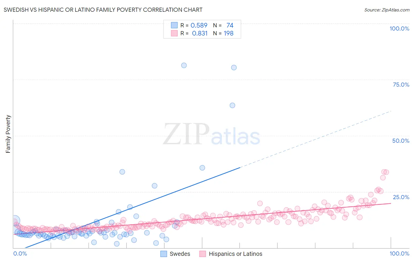 Swedish vs Hispanic or Latino Family Poverty