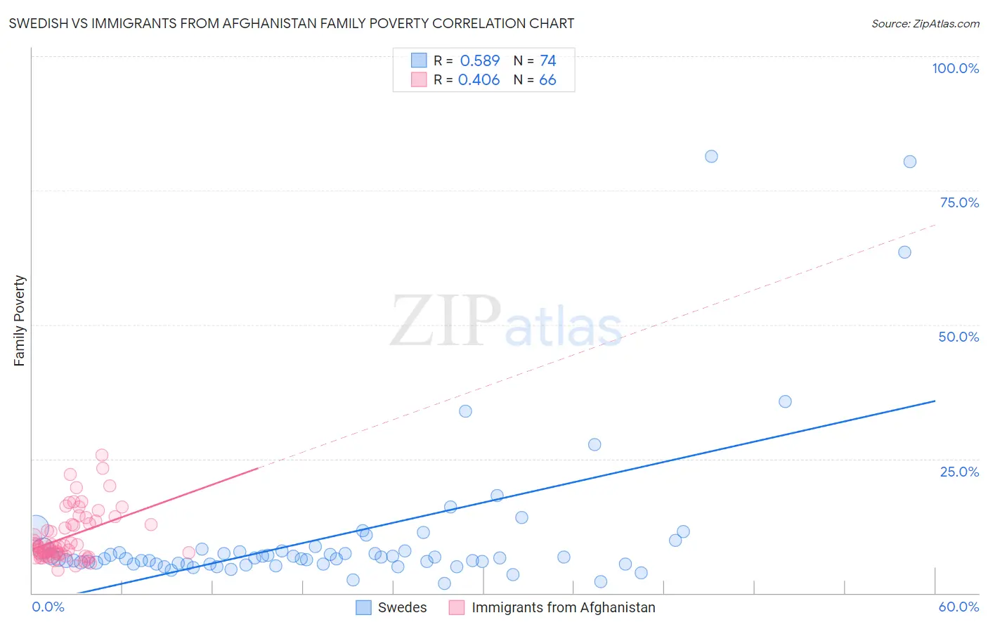 Swedish vs Immigrants from Afghanistan Family Poverty