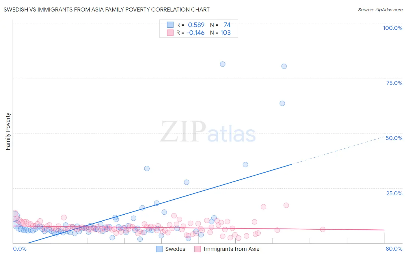 Swedish vs Immigrants from Asia Family Poverty