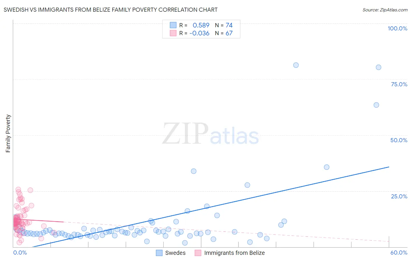 Swedish vs Immigrants from Belize Family Poverty