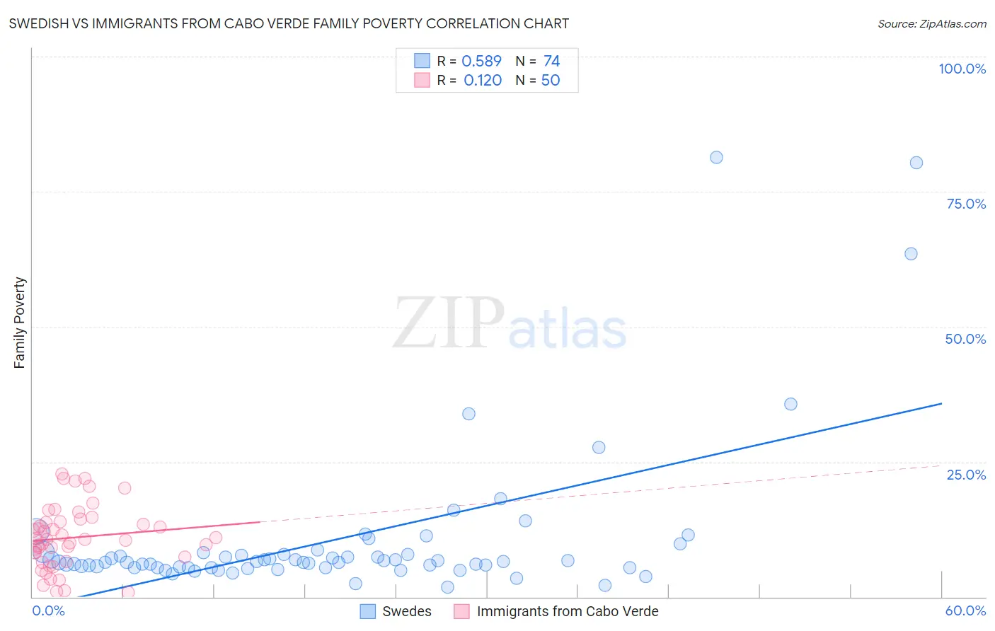 Swedish vs Immigrants from Cabo Verde Family Poverty