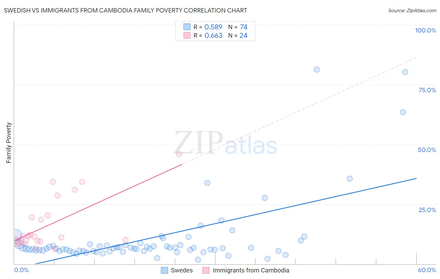 Swedish vs Immigrants from Cambodia Family Poverty