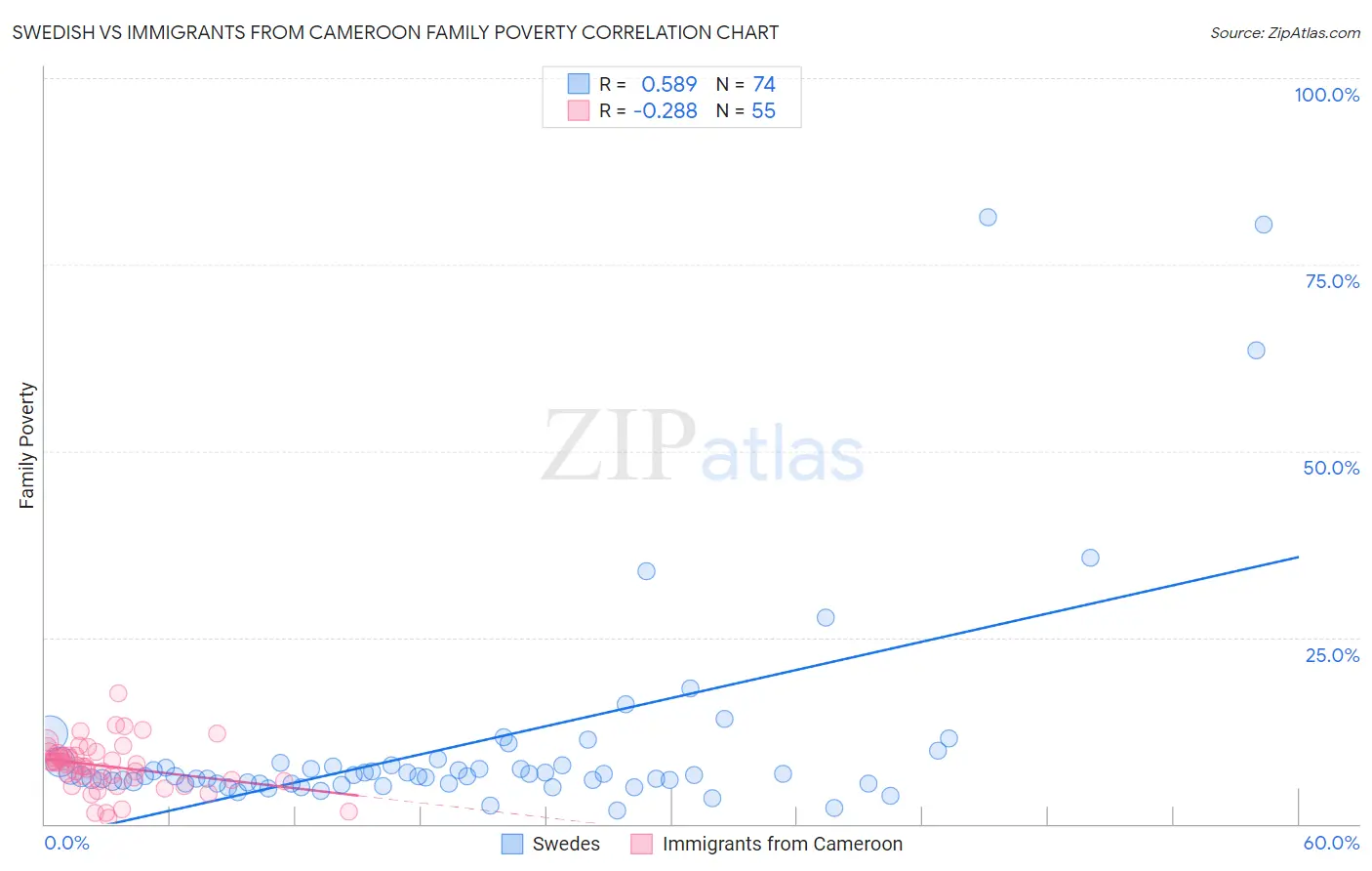 Swedish vs Immigrants from Cameroon Family Poverty