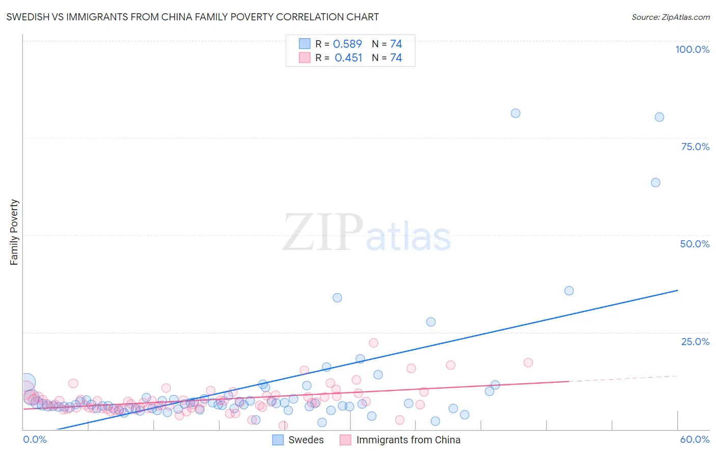 Swedish vs Immigrants from China Family Poverty