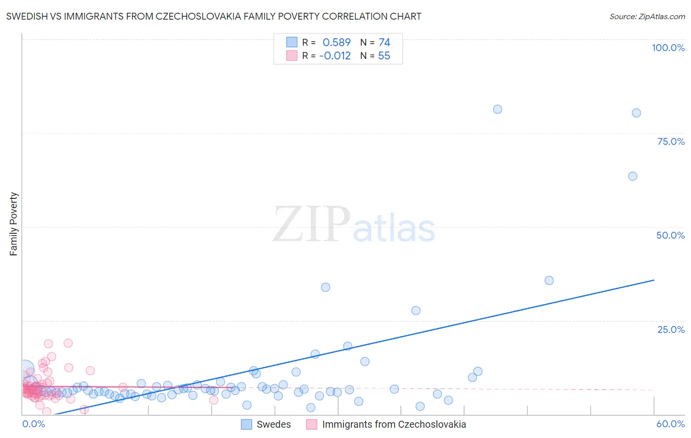 Swedish vs Immigrants from Czechoslovakia Family Poverty