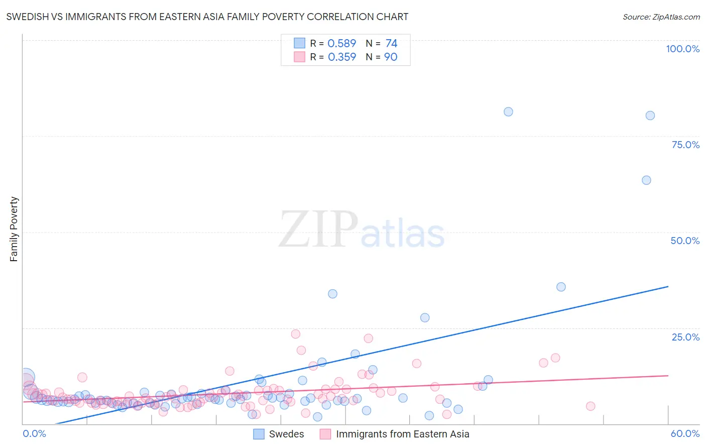Swedish vs Immigrants from Eastern Asia Family Poverty