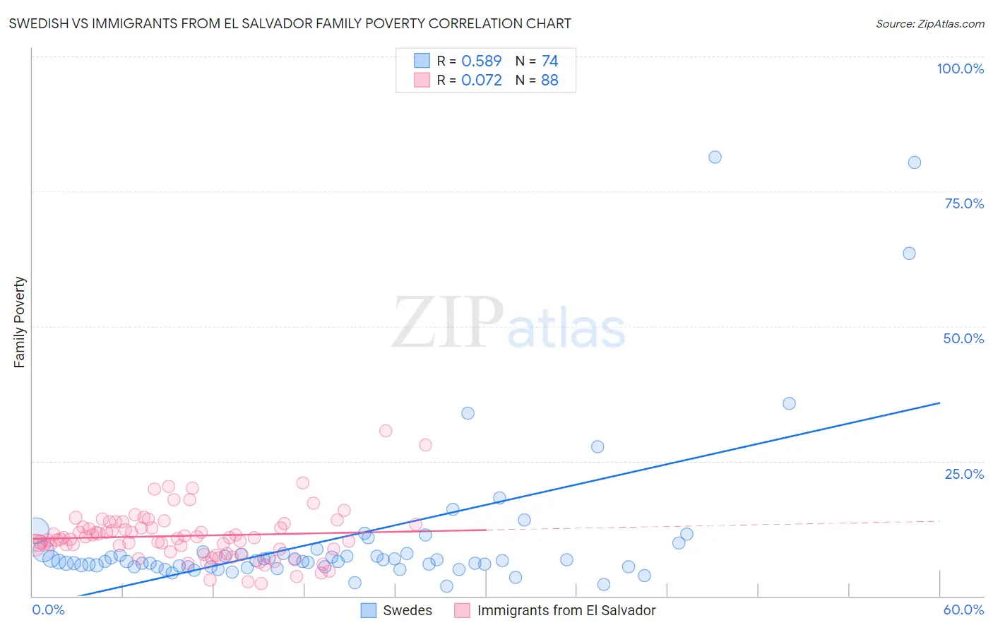 Swedish vs Immigrants from El Salvador Family Poverty